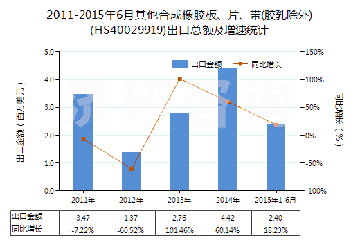 2011-2015年6月其他合成橡膠板、片、帶(膠乳除外)(HS40029919)出口總額及增速統(tǒng)計